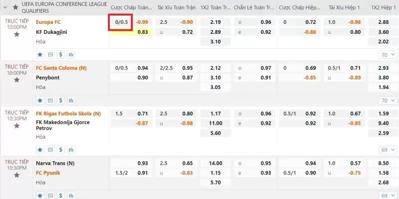 Kèo chấp 0.25 là gì?