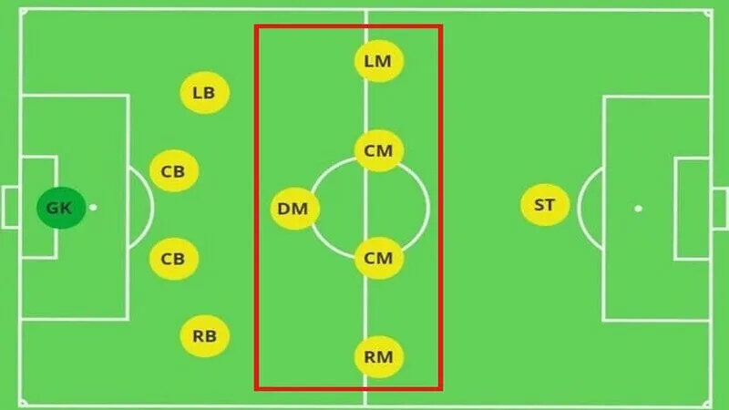 Tiền vệ là vị trí quan trọng, chơi ở phía dưới tiền đạo và trên hậu vệ