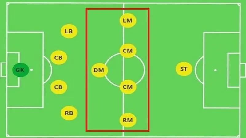 Tiền vệ là vị trí quan trọng, chơi ở phía dưới tiền đạo và trên hậu vệ